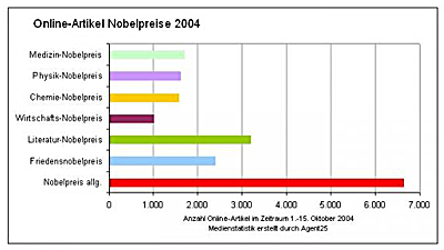 Nobelpreis-Berichterstattung 2004 im Internet - das Ranking